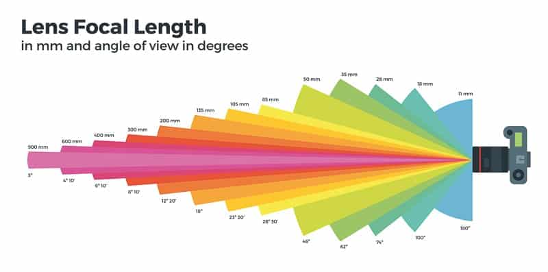 Focal Length And Angle Of View Chart