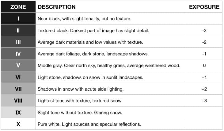 Ansel Adams Zone System Chart